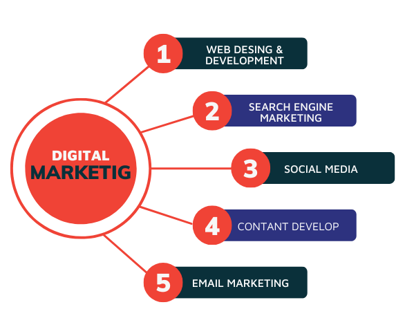 Ruash It: Best Digital Marketing Agency In Bangladesh