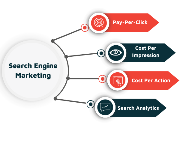 Search Engine Marketing Service Agency